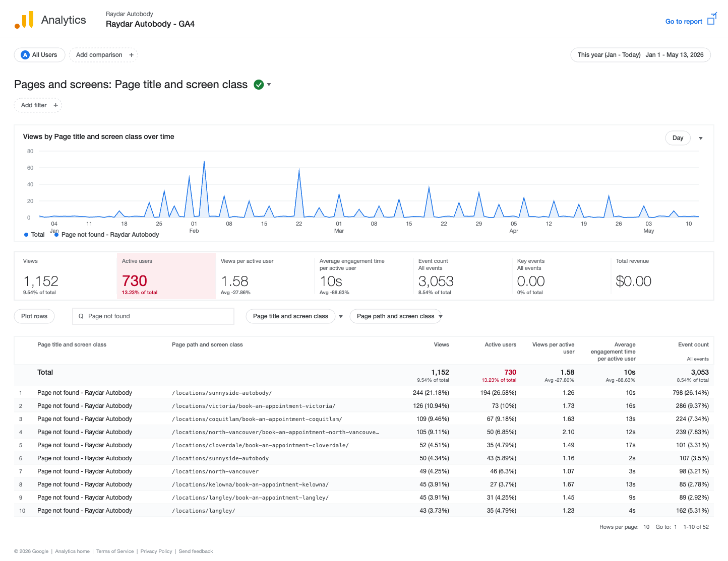 Google Analytics screenshot showing 730 sessions on 10 broken (404) pages of raydarcollisiongroup.ca between January and May 2026